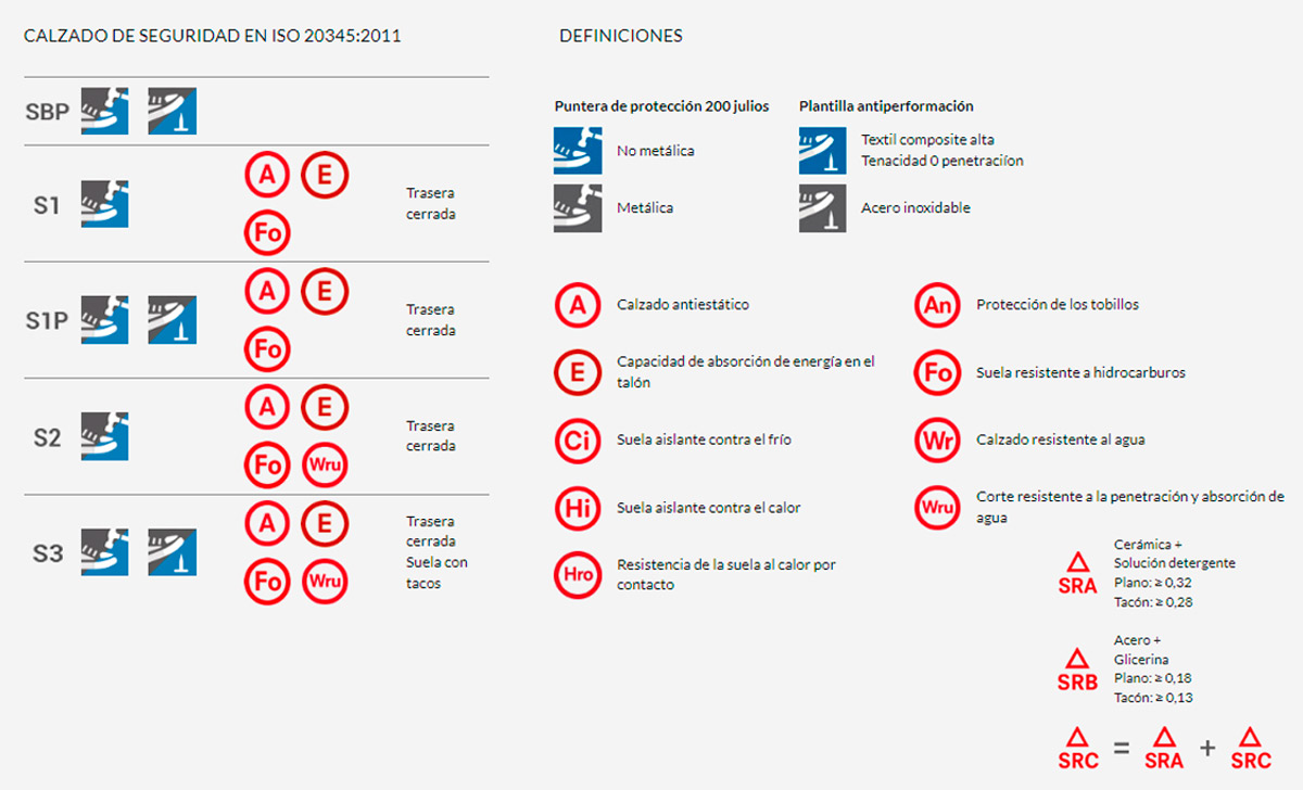 propiedades calzado de seguridad Close O34